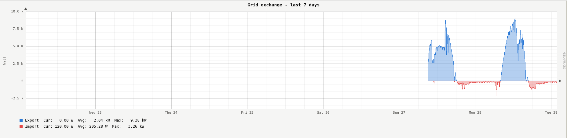 Grid export and import