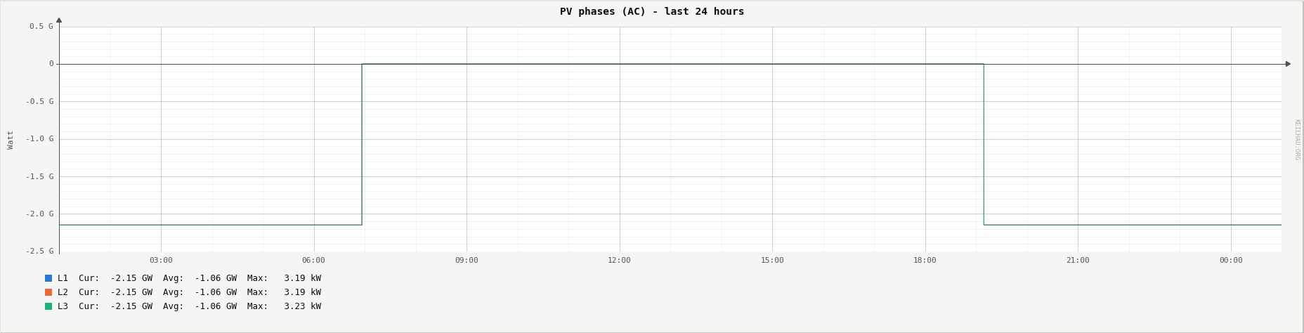 AC power per phase