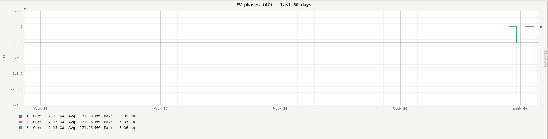 AC power per phase
