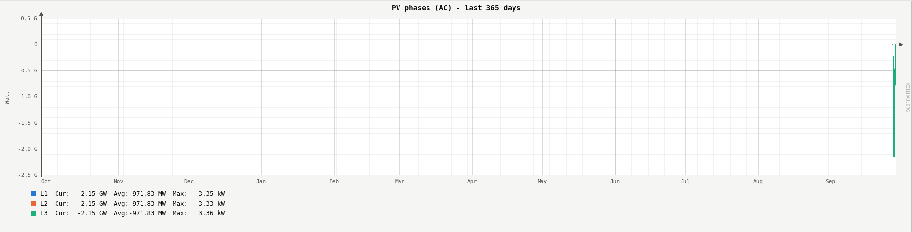 AC power per phase