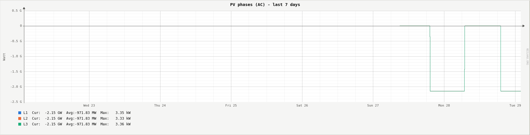 AC power per phase