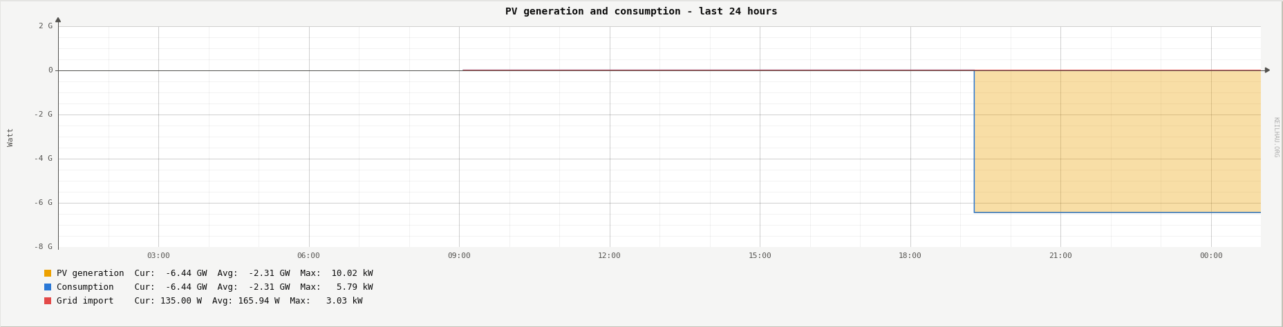 PV generation and household consumption over the last 24 hours