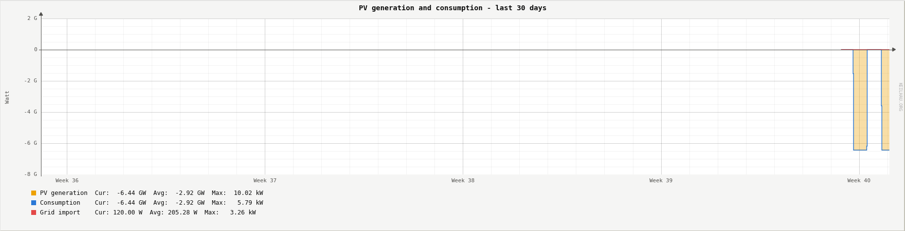 PV generation and consumption