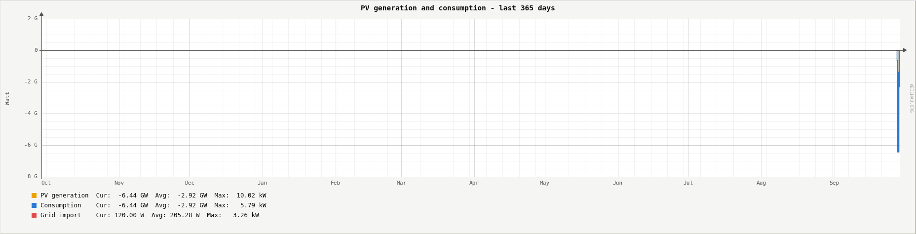 PV generation and consumption