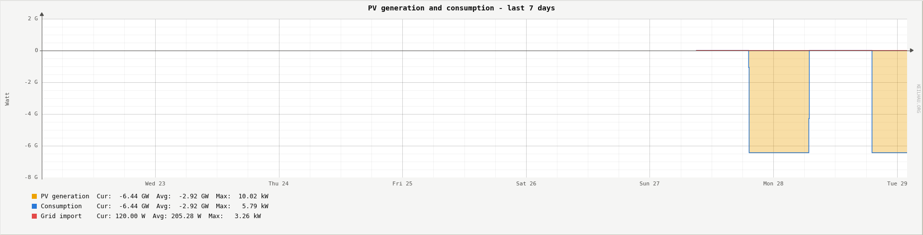 PV generation and consumption