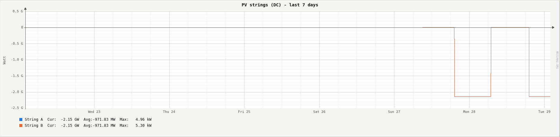 DC power of both strings