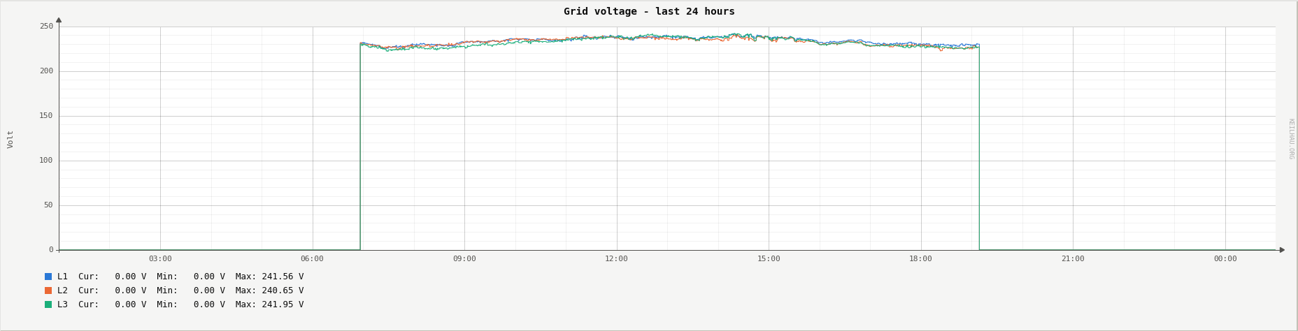 Grid voltage per phase