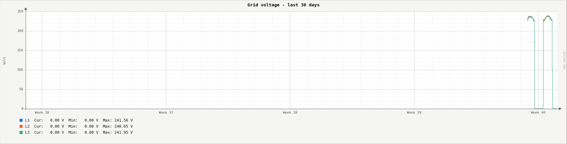Grid voltage per phase