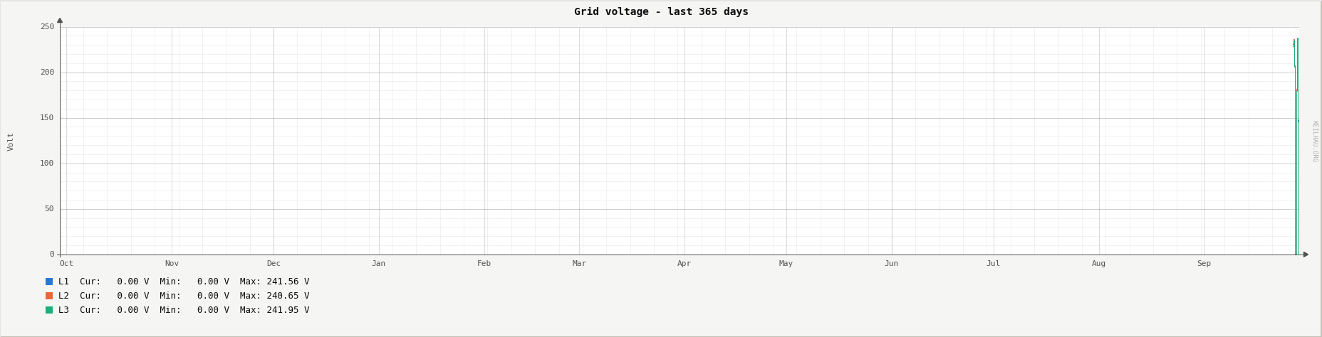 Grid voltage per phase