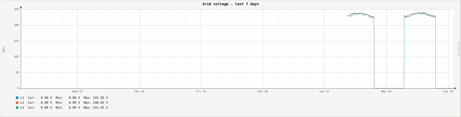 Grid voltage per phase