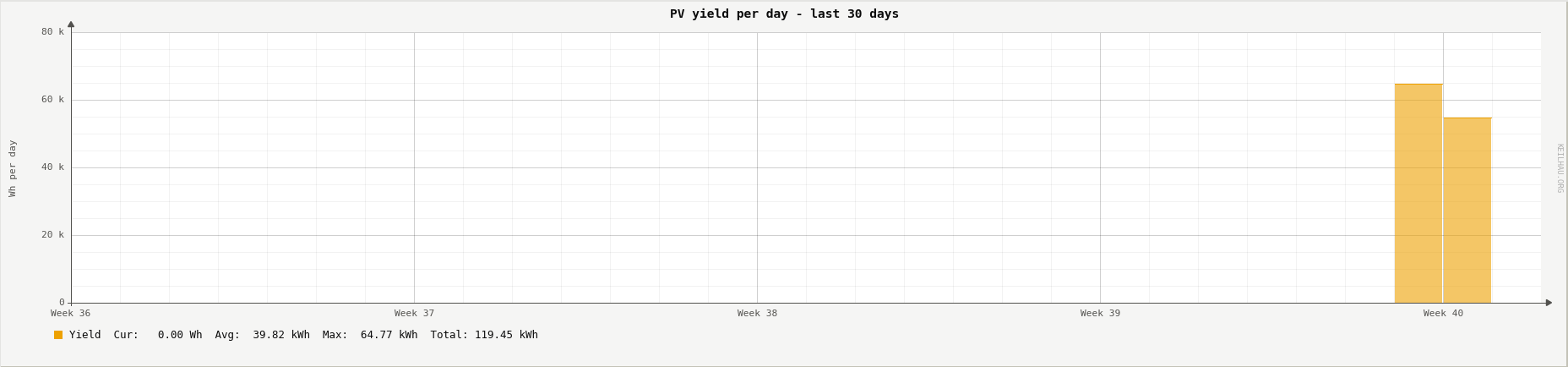 PV yield per day over the last 30 days