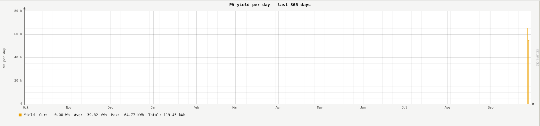 PV yield per day over the last 365 days