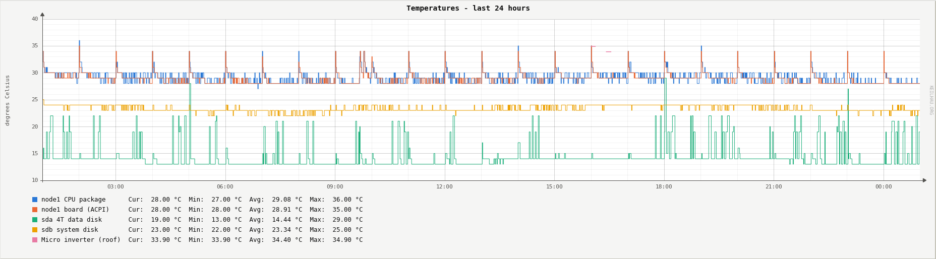 Temperatures