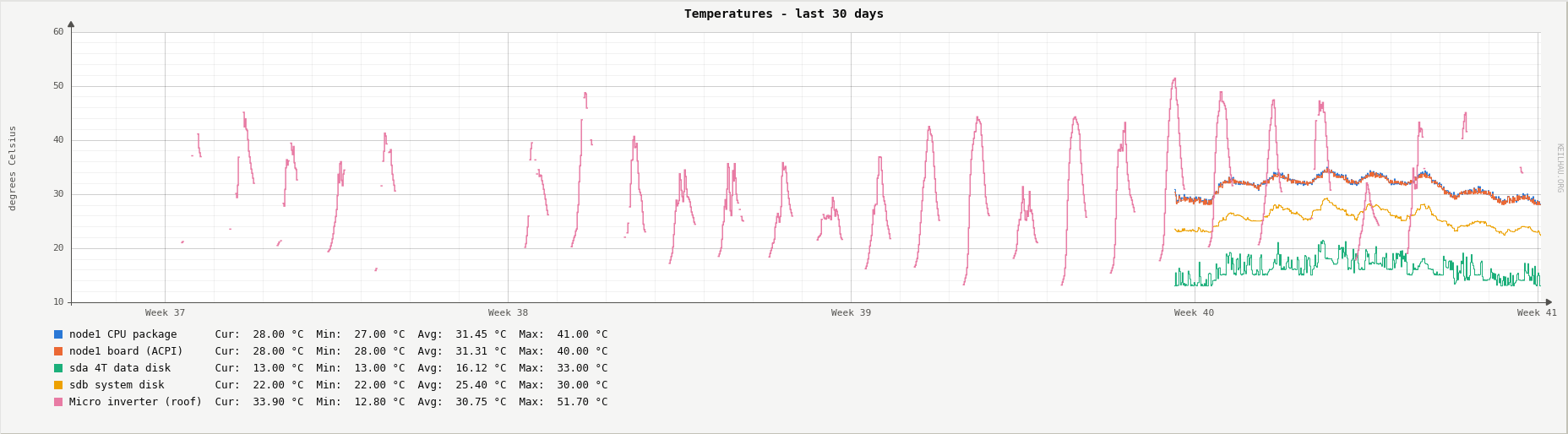 Temperatures