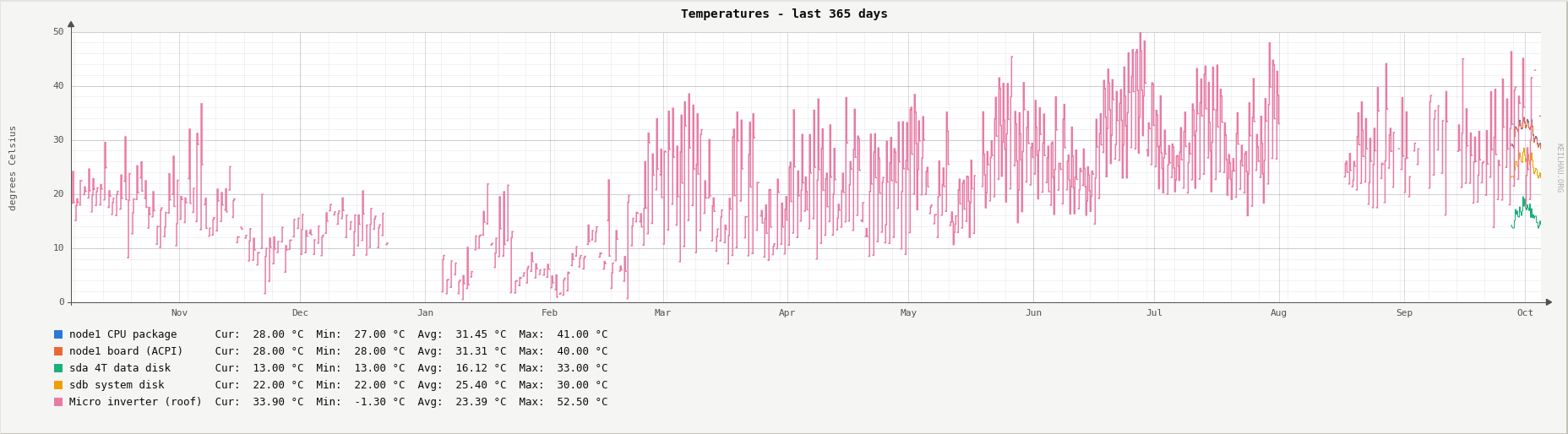 Temperatures