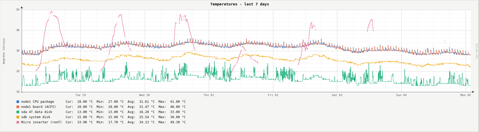 Temperatures